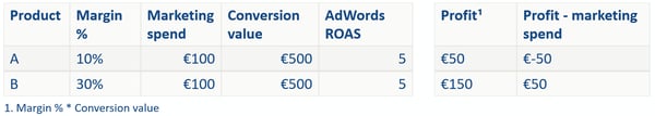 Product margin X2-1